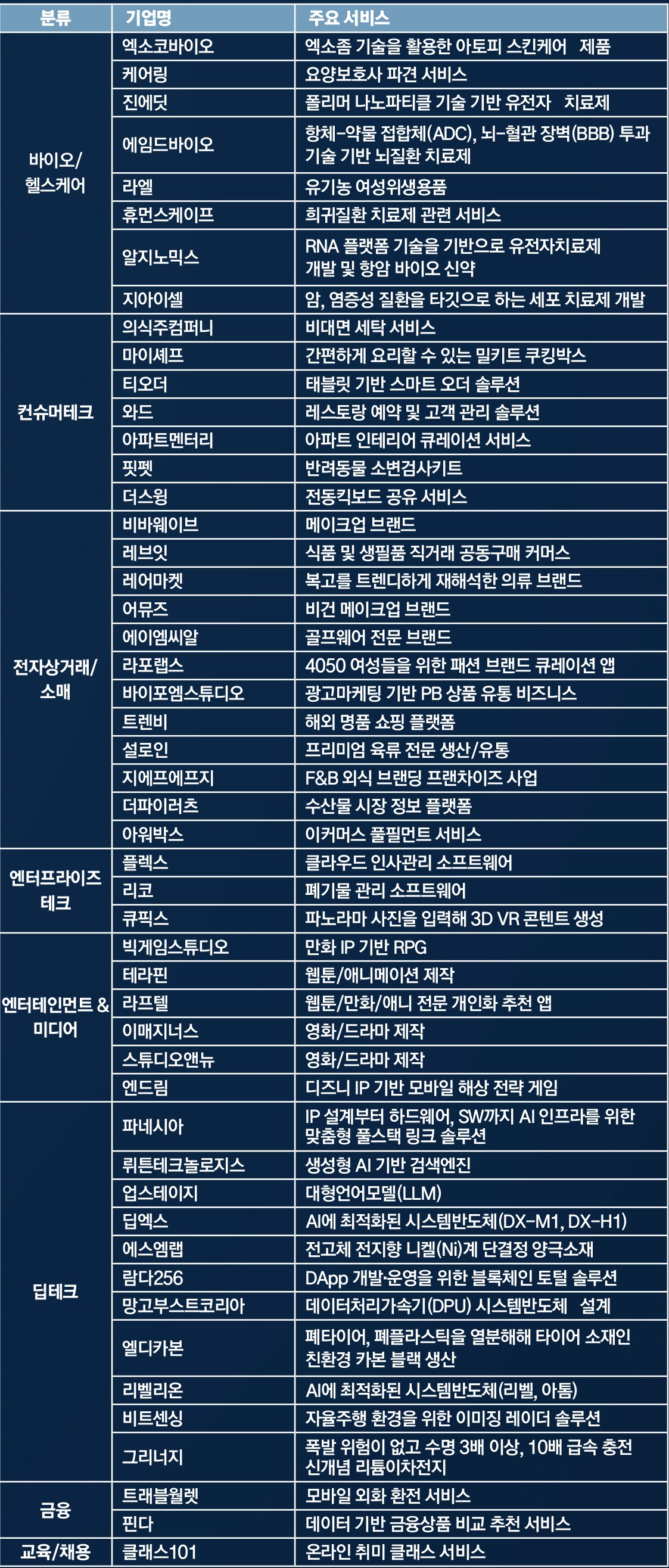 2025 대한민국 고속성장 스타트업 50 < 랭킹 < 기사본문 - 포브스코리아(Forbes Korea)