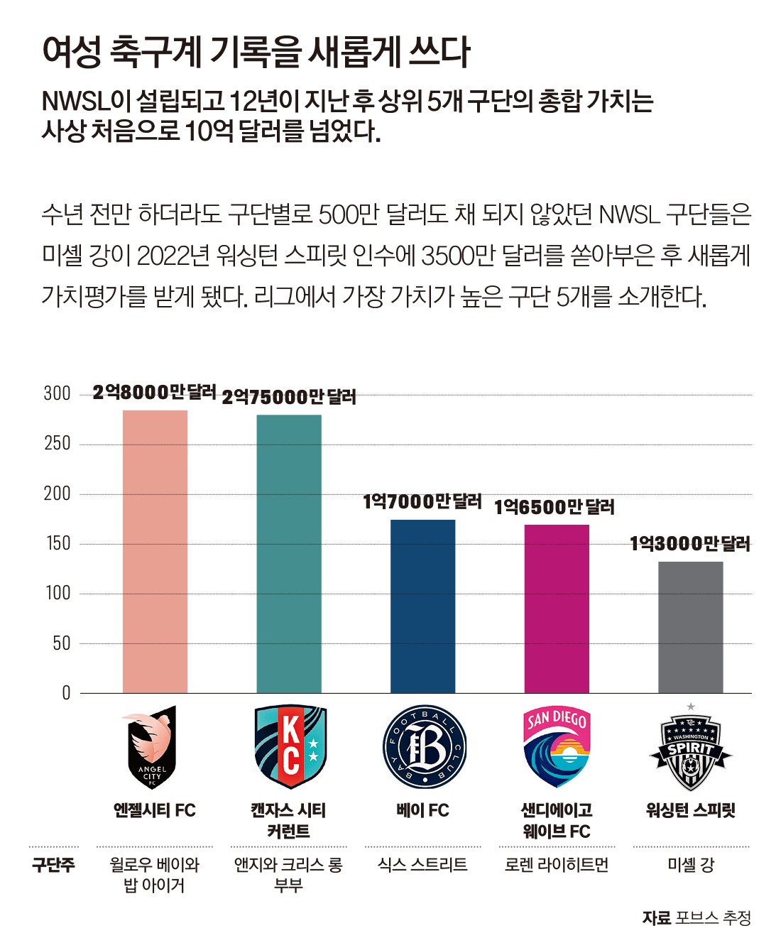 한국 출신 억만장자 미셸 강의 새로운 도전 < New Management < 기사본문 - 포브스코리아(Forbes Korea)