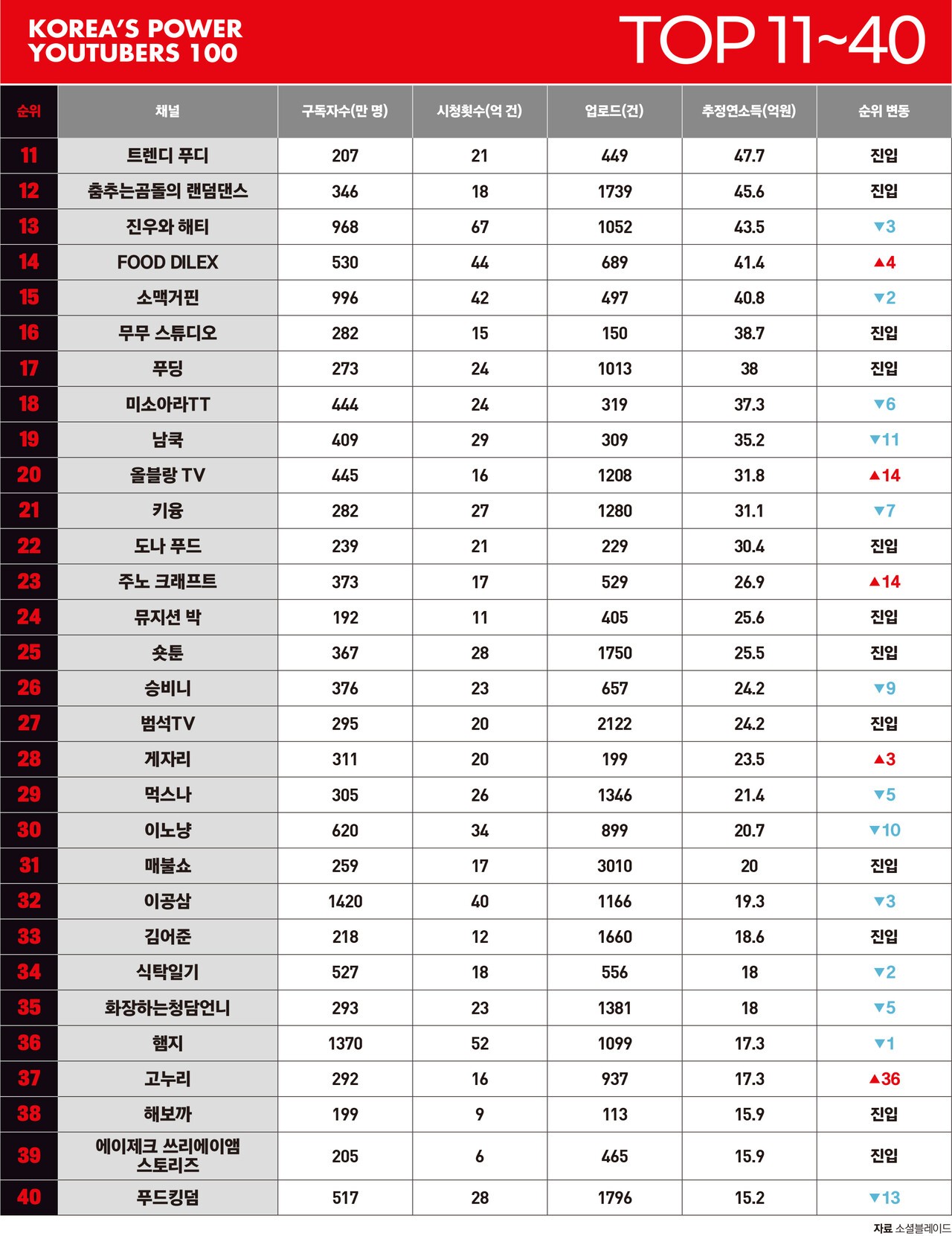 대한민국 상위 유튜버 100인 < 랭킹 < 기사본문 - 포브스코리아(Forbes Korea)