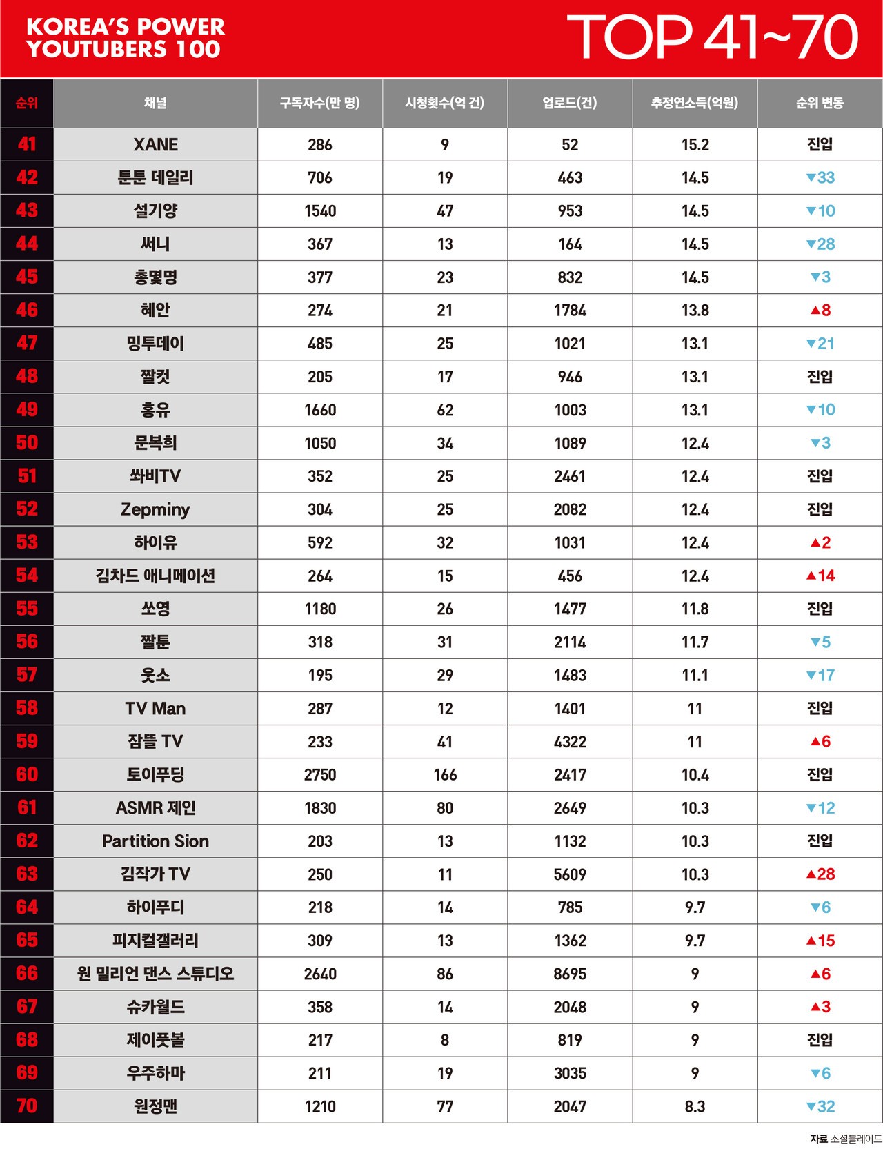 대한민국 상위 유튜버 100인 < 랭킹 < 기사본문 - 포브스코리아(Forbes Korea)