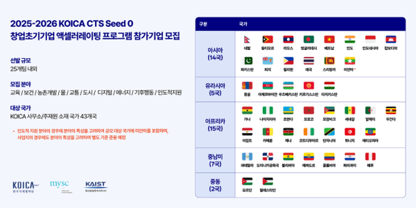 KOICA CTS Seed 0 진출대상국 소개.