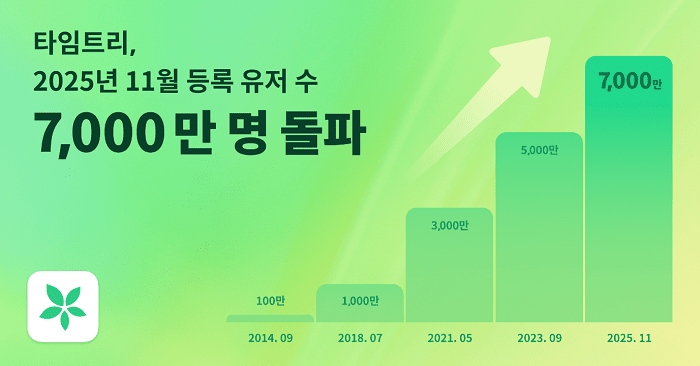 글로벌 가입자 7천만명을 넘어선 캘린더 공유 플랫폼 타임트리(TimeTree). [사진 타임트리]