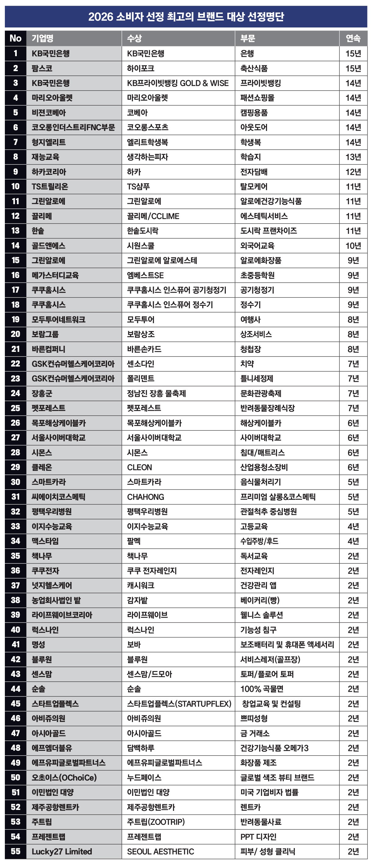 2026 소비자 선정 최고의 브랜드 대상 - 뉴스 썸네일 이미지
