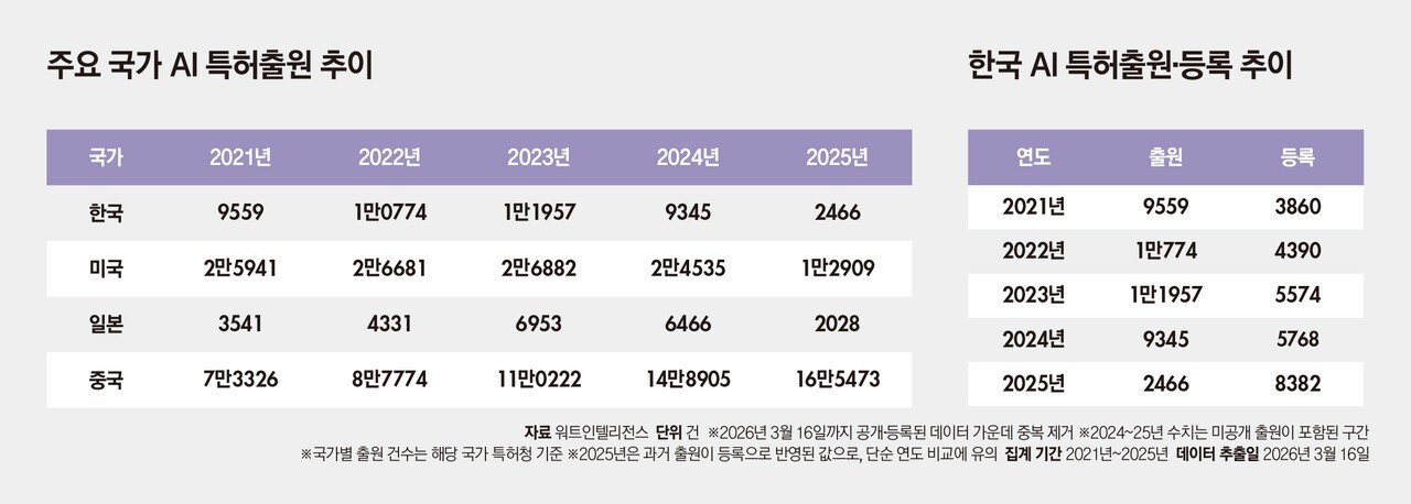 [주요국 AI 특허] 中 물량 공세 속 질적 전환 나선 한국