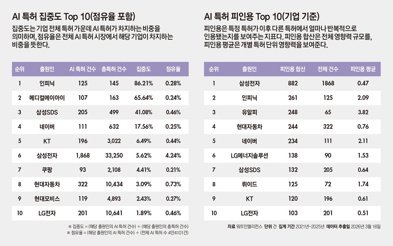 [국내 AI 특허출원 Top 50] 살아남는 특허의 조건