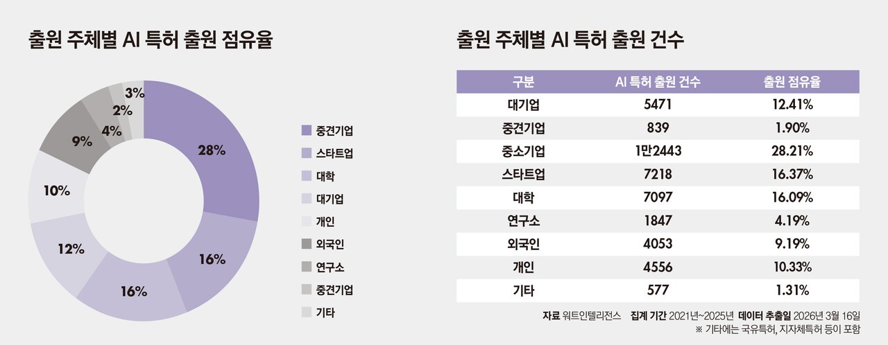 [출원주체별 AI 특허 점유율] 더 커진 생태계… 글로벌 확대는 숙제