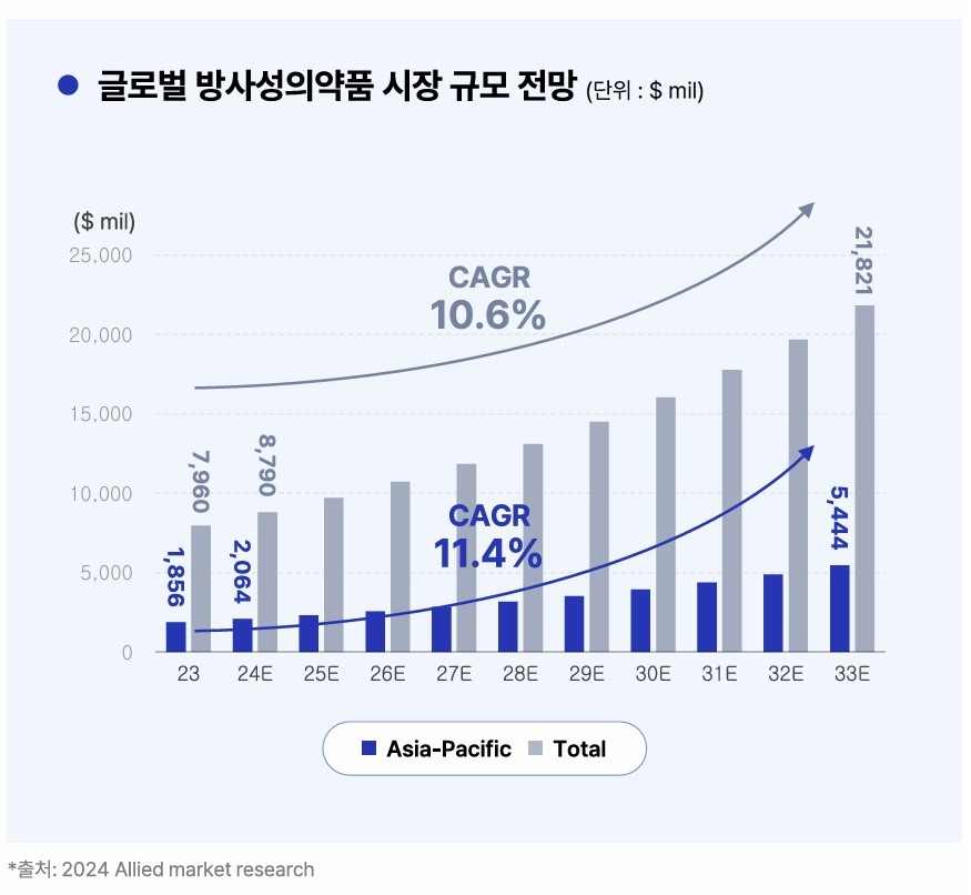아시아 CDMO를 발판으로, 방사성의약품 치료제로 글로벌 시장까지 노린... - 뉴스 썸네일 이미지