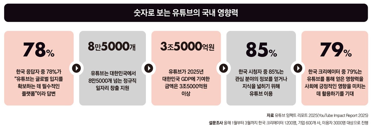 GDP 3조5000억원, 일자리 8만5000개, 유튜브가 만든 새로운 기회 - 뉴스 썸네일 이미지