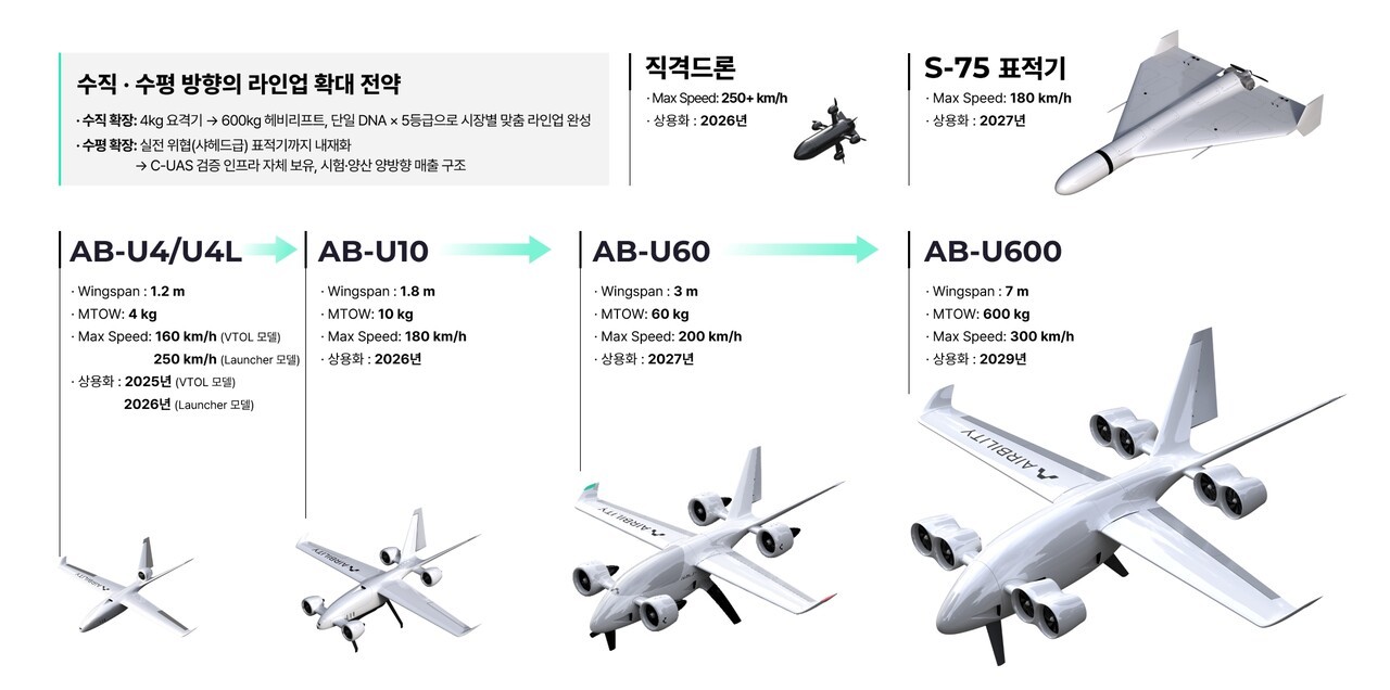 400만 달러 요격을 3000달러로, 국산 기술로 'K-대드론' 이뤄내는 에어빌... - 뉴스 썸네일 이미지