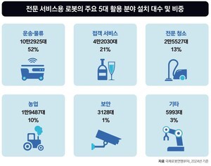 기술은 날개 달았지만, 시장엔 ‘넘을 산’ 여전