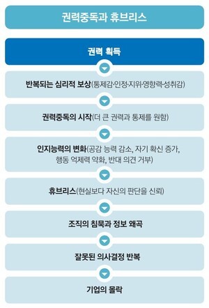 권력중독