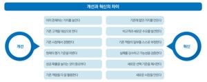 혁신과 개선의 차이